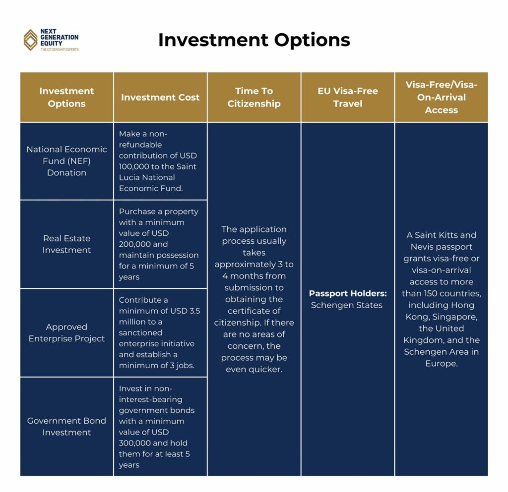An Infographic showing the investment options for the Saint Lucia Citizenship By Investment Program.