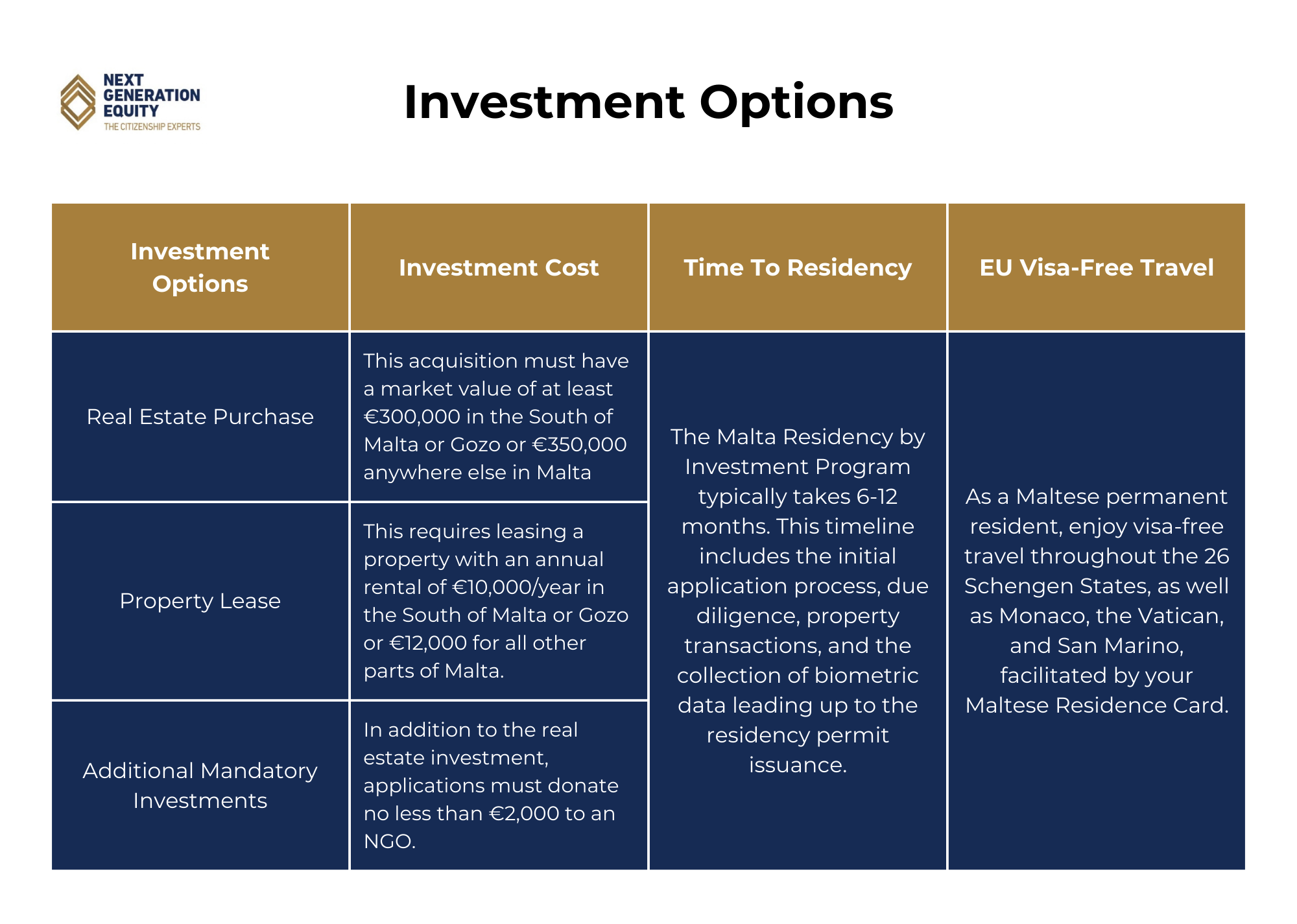 An Infographic showing the Malta residency by investment options.