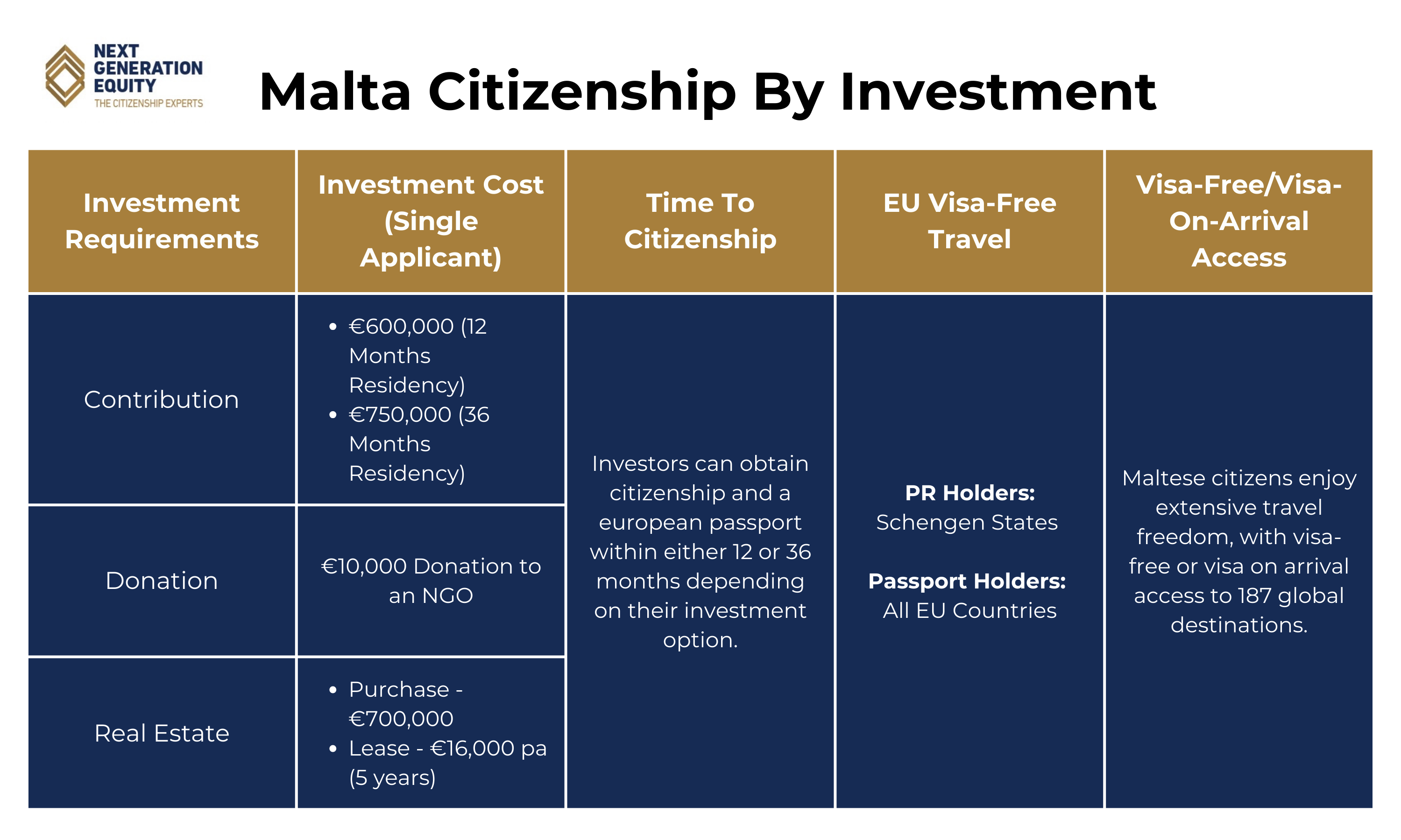 Malta citizenship by investment Infographic