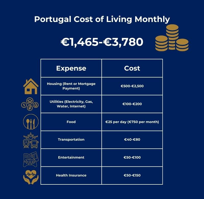 A table detailing the cost of living in Portugal per month.