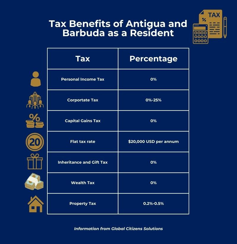Tax rates when living in Antigua and Barbuda as a resident.