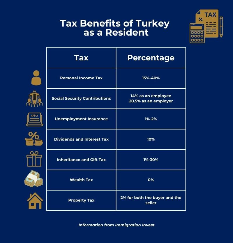 Tax rates when living in Turkey as a resident.