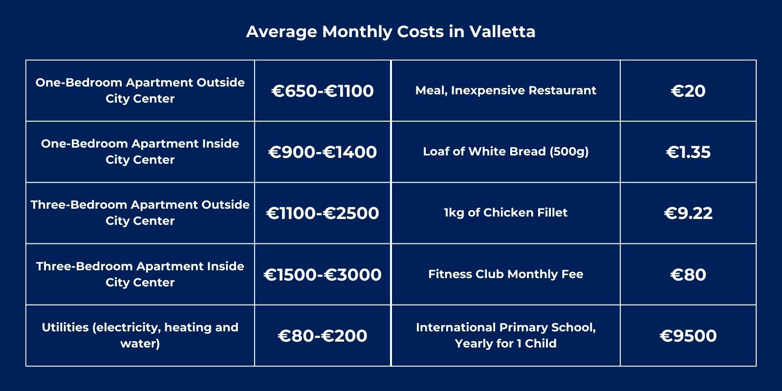 An infographic detailing monthly costs in Valletta.