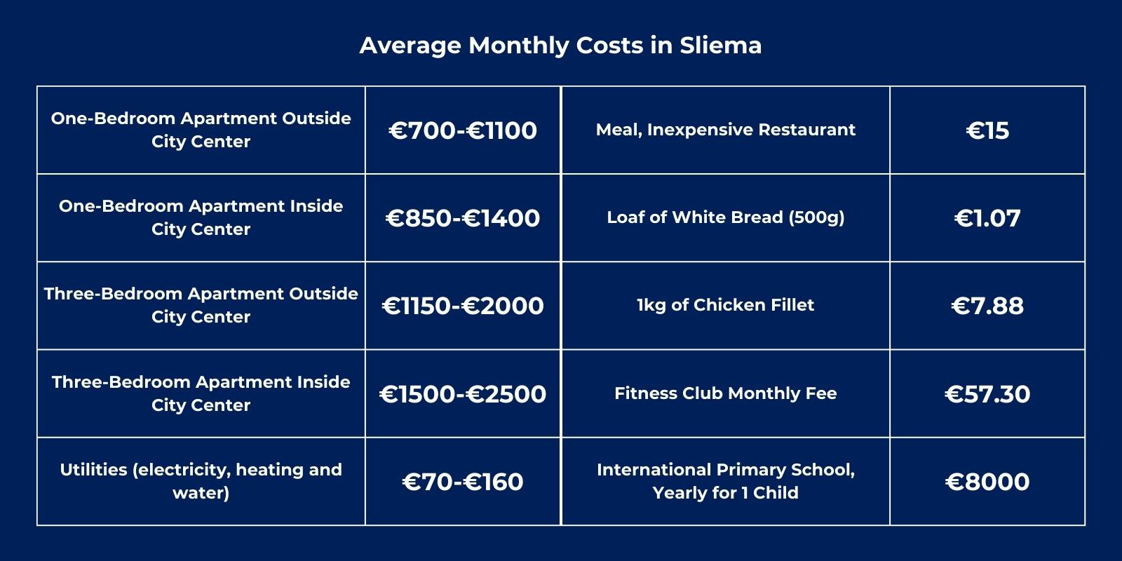 An infographic detailing monthly costs in Sliema.