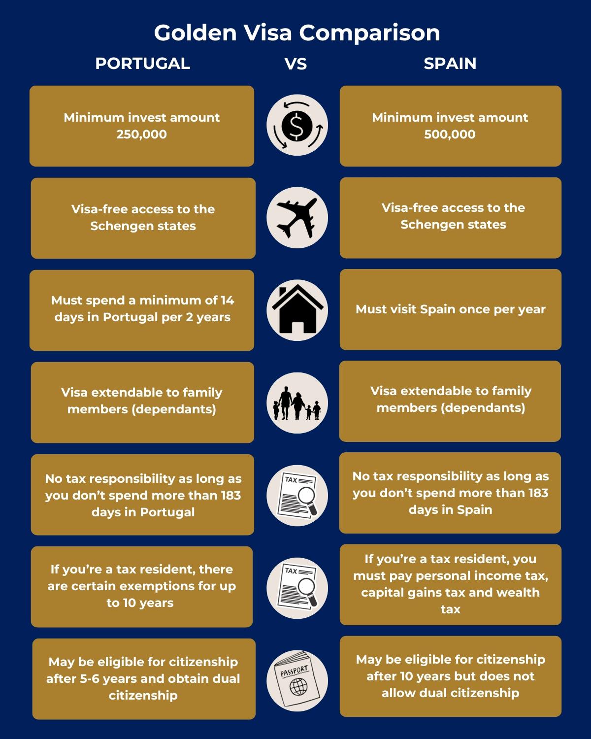 An infographic detailing the benefits and limitations of both the Portuguese and Spanish Golden Visa Programs.